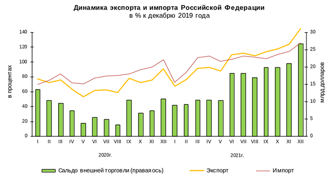 o-vneshnej-torgovle-v-2021-godu